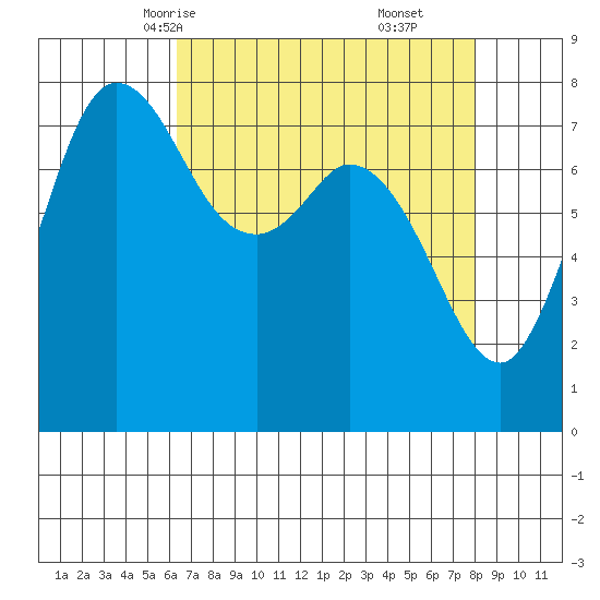 Swinomish Channel tide chart for Monday, April 13, 2026