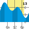 Swinomish Channel tide chart for Monday, April 13, 2026