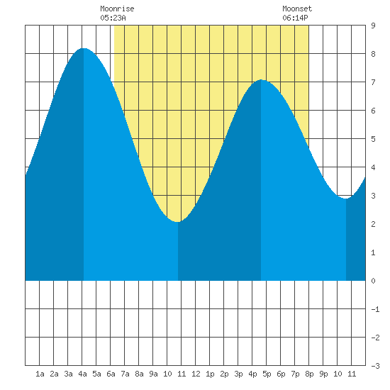 Swinomish Channel tide chart for Wednesday, April 15, 2026