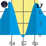 Swinomish Channel tide chart for Friday, April 17, 2026