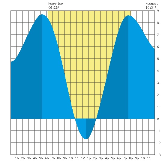 Swinomish Channel tide chart for Saturday, April 18, 2026