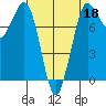 Swinomish Channel tide chart for Saturday, April 18, 2026