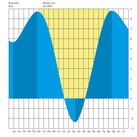 Swinomish Channel tide chart for Sunday, April 19, 2026