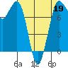 Swinomish Channel tide chart for Sunday, April 19, 2026
