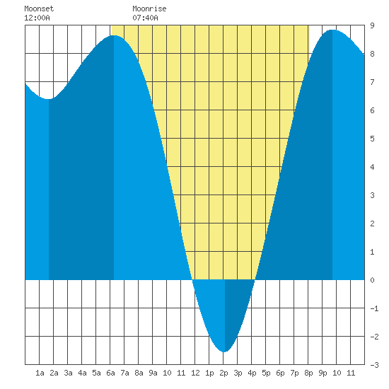 Swinomish Channel tide chart for Monday, April 20, 2026