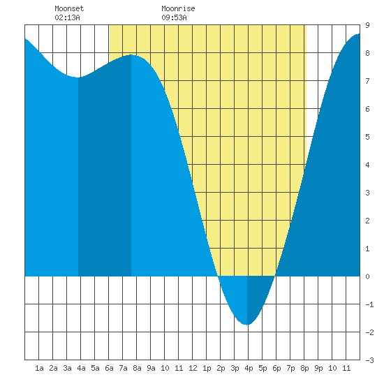 Swinomish Channel tide chart for Wednesday, April 22, 2026