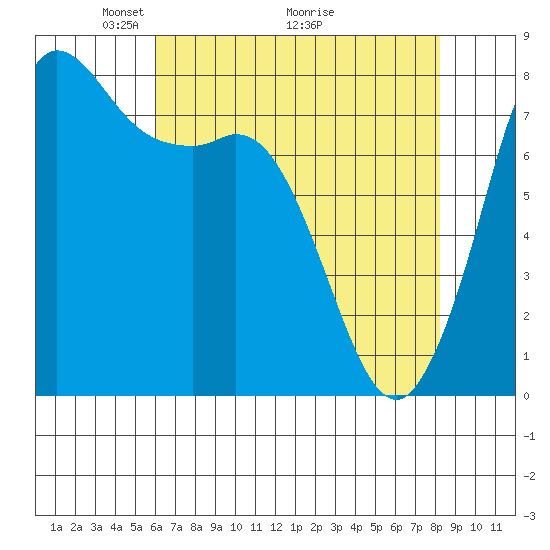 Swinomish Channel tide chart for Friday, April 24, 2026