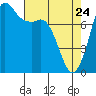 Swinomish Channel tide chart for Friday, April 24, 2026