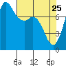 Swinomish Channel tide chart for Saturday, April 25, 2026