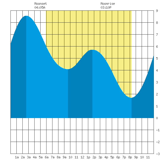 Swinomish Channel tide chart for Sunday, April 26, 2026