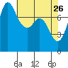 Swinomish Channel tide chart for Sunday, April 26, 2026
