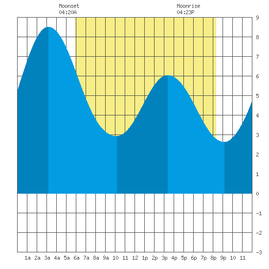 Swinomish Channel tide chart for Monday, April 27, 2026