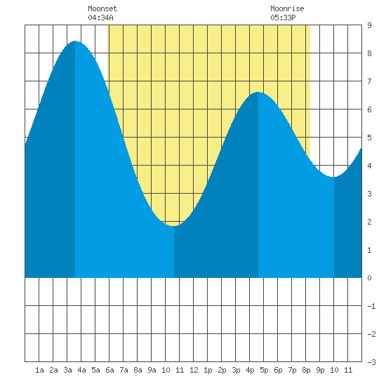 Swinomish Channel tide chart for Tuesday, April 28, 2026