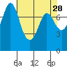 Swinomish Channel tide chart for Tuesday, April 28, 2026