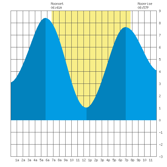 Swinomish Channel tide chart for Thursday, April 2, 2026