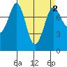 Swinomish Channel tide chart for Thursday, April 2, 2026