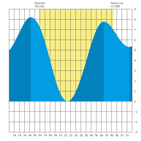 Swinomish Channel tide chart for Thursday, April 30, 2026