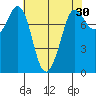 Swinomish Channel tide chart for Thursday, April 30, 2026