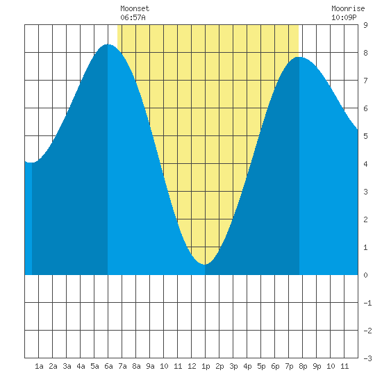 Swinomish Channel tide chart for Friday, April 3, 2026