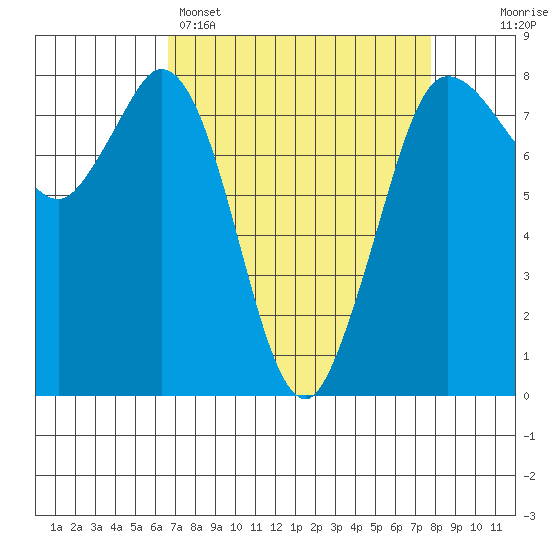 Swinomish Channel tide chart for Saturday, April 4, 2026