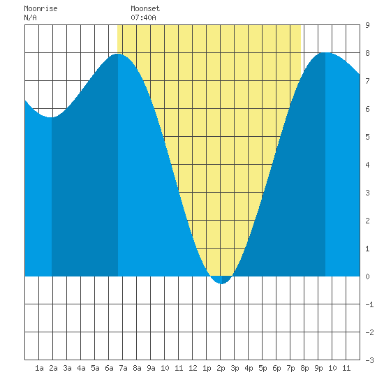 Swinomish Channel tide chart for Sunday, April 5, 2026