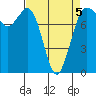 Swinomish Channel tide chart for Sunday, April 5, 2026