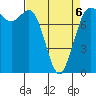 Swinomish Channel tide chart for Monday, April 6, 2026