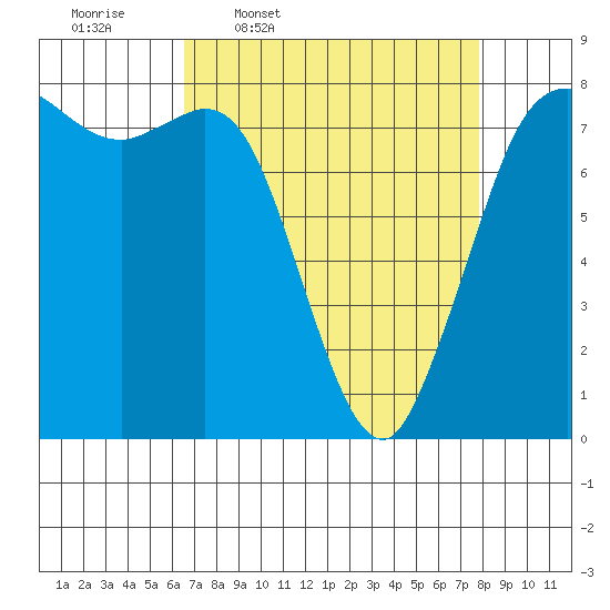 Swinomish Channel tide chart for Tuesday, April 7, 2026