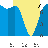 Swinomish Channel tide chart for Tuesday, April 7, 2026