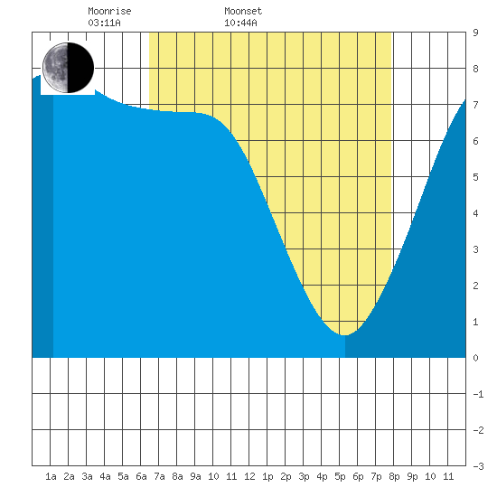 Swinomish Channel tide chart for Thursday, April 9, 2026