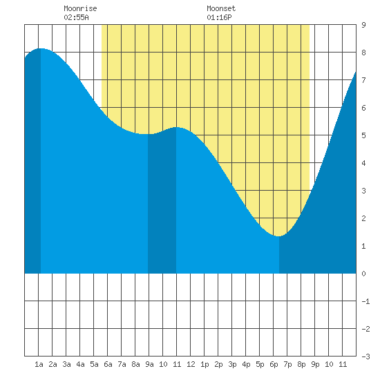 Swinomish Channel tide chart for Sunday, May 10, 2026