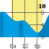 Swinomish Channel tide chart for Sunday, May 10, 2026