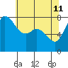Swinomish Channel tide chart for Monday, May 11, 2026
