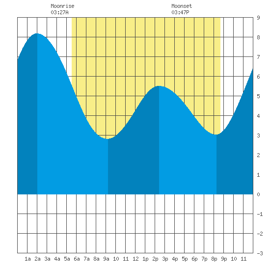 Swinomish Channel tide chart for Tuesday, May 12, 2026