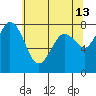 Swinomish Channel tide chart for Wednesday, May 13, 2026
