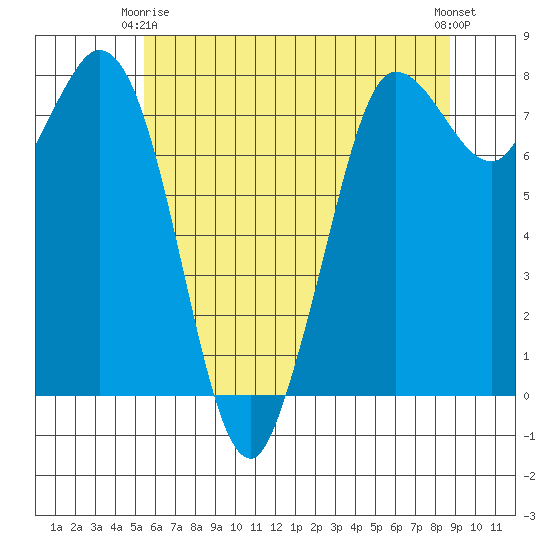 Swinomish Channel tide chart for Friday, May 15, 2026