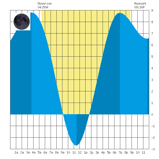 Swinomish Channel tide chart for Saturday, May 16, 2026