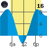 Swinomish Channel tide chart for Saturday, May 16, 2026