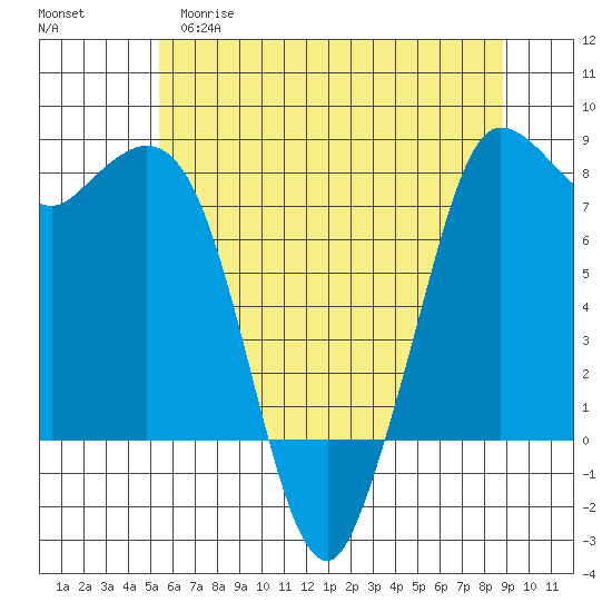 Swinomish Channel tide chart for Monday, May 18, 2026