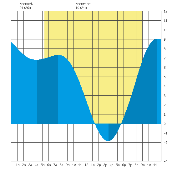 Swinomish Channel tide chart for Thursday, May 21, 2026