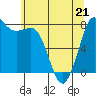 Swinomish Channel tide chart for Thursday, May 21, 2026