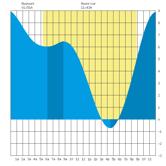Swinomish Channel tide chart for Friday, May 22, 2026