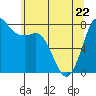 Swinomish Channel tide chart for Friday, May 22, 2026