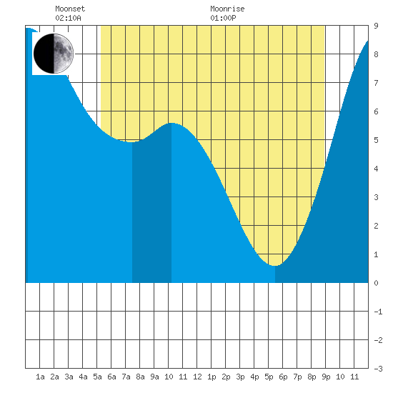 Swinomish Channel tide chart for Saturday, May 23, 2026