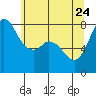 Swinomish Channel tide chart for Sunday, May 24, 2026