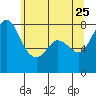 Swinomish Channel tide chart for Monday, May 25, 2026