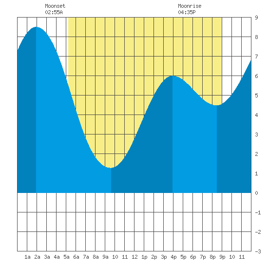 Swinomish Channel tide chart for Tuesday, May 26, 2026