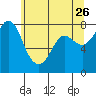Swinomish Channel tide chart for Tuesday, May 26, 2026
