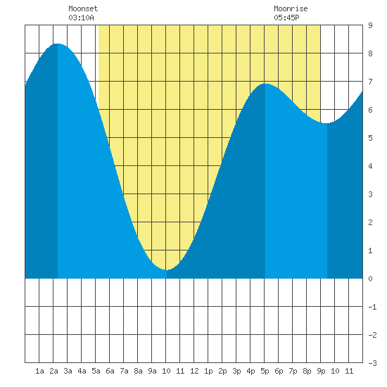 Swinomish Channel tide chart for Wednesday, May 27, 2026