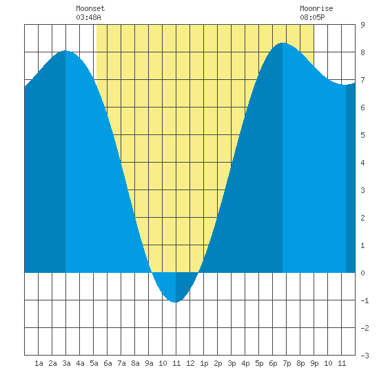 Swinomish Channel tide chart for Friday, May 29, 2026